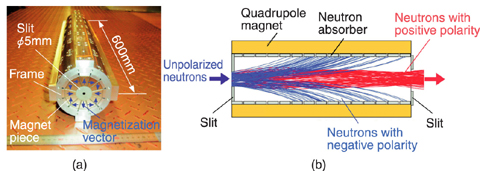 Fig.4-18 (a) Neutron polarizer with permanent quadrupole magnet, (b) Neutron trajectory in the quadrupole magnet