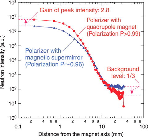Fig.4-20 Neutron beam profile observed with a two-dimensional detector