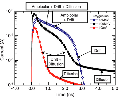 Fig.4-29 Simulated transient current caused by O ions with energies of 15 MeV, 100 MeV, and 1 GeV