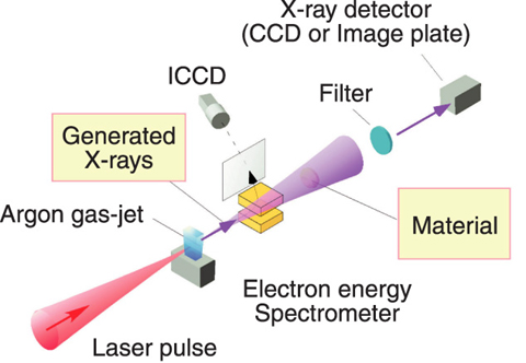 Fig.4-30 A schematic of laser-plasma X-ray generation device