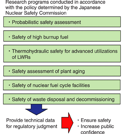 Fig.5-1 Major tasks and roles of Safety Research