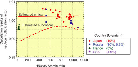 Fig.5-14 Accuracy evaluation results of the current criticality calculation method