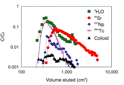 Fig.5-18 Radionuclide and colloid elution profiles, normalized to the injection concentrations