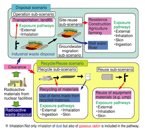 Fig.5-19 Scenarios and exposure pathways used to derive the clearance levels for uranium waste and TRU waste