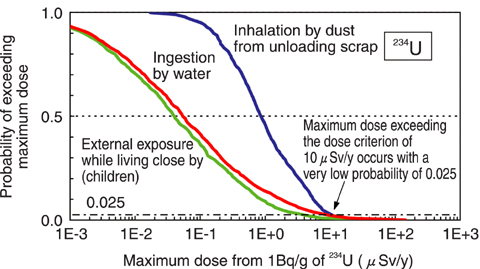 Fig.5-20 The uncertainty analysis of a possible exposure dose from 234U contained in disposed waste