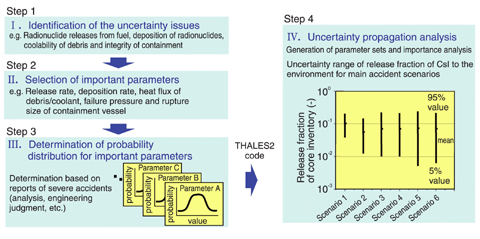 Fig.5-3 Procedure of the uncertainty analysis of source terms and an example of results