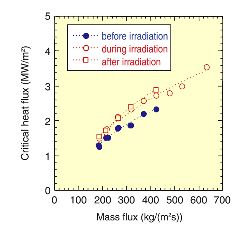 Fig.5-9 Comparison of critical heat flux