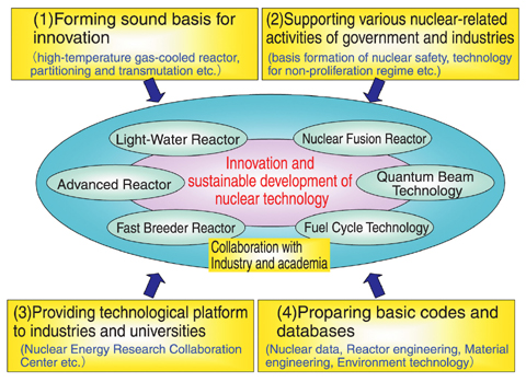 Fig.7-1 Roles of nuclear science and engineering research
