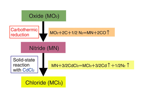 Fig.7-12 Outline of the method for the synthesis of MA chlorides