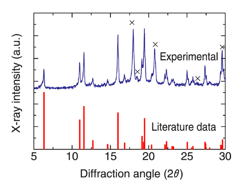 Fig.7-14 The X-ray diffraction pattern of the synthesized Am chloride (AmCl3)