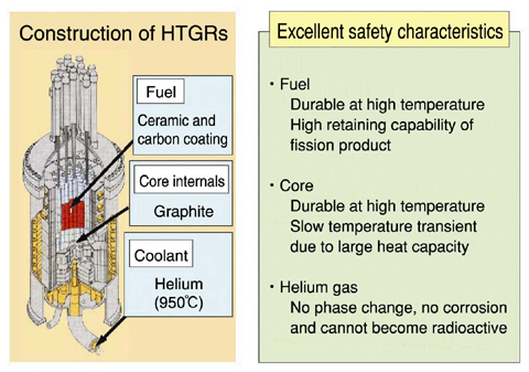 Fig.7-19 Excellent safety characteristics of HTGR