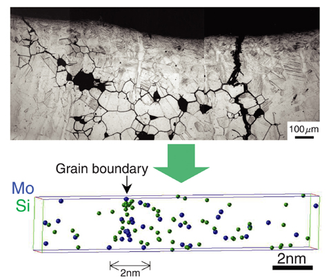 Fig.7-2 Stress corrosion cracking observed in the core shroud of a light water reactor (upper), and concentration of Mo and Si atoms at a grain boundary revealed by 3-dimensional atom probe (lower).