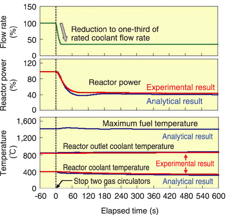 Fig.7-20 Experimental results at full reactor power (30MW)