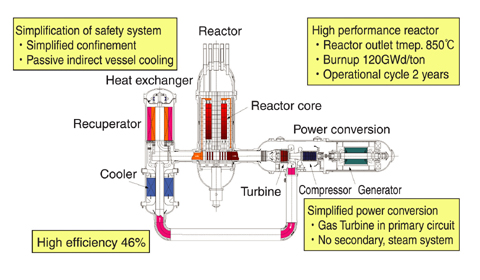 Fig.7-21 Technical features contributing to excellent economics