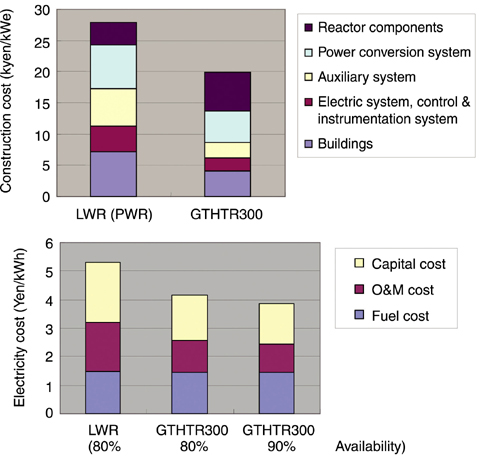 Fig.7-22 Cost comparison between LWR and GTHTR300