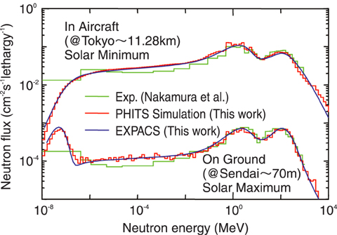Fig.7-3 Results of quick estimation of cosmic ray spectra at arbitrary points by EXPACS