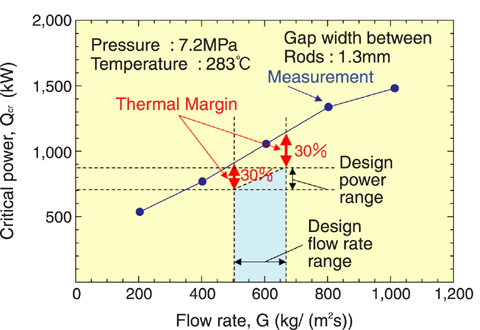Fig.7-6 Experimentally derived thermal margin under FLWR operating conditions
