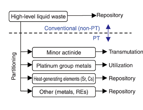 Fig.7-7 Outline of PT technology