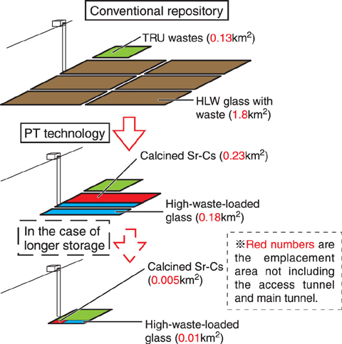 Fig.7-8 Reduction of the HLW repository size for HLW, using PT technology