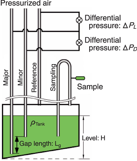 Fig.8-2 Measurement of solution density and volume in a tank