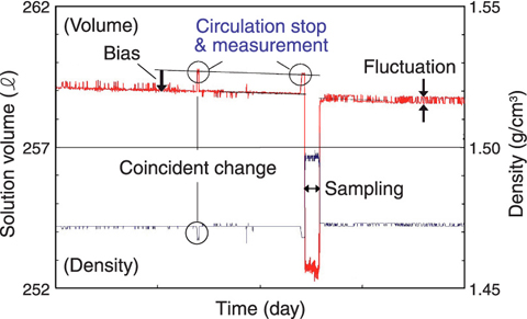 Fig.8-3 Example of continuous volume monitoring data