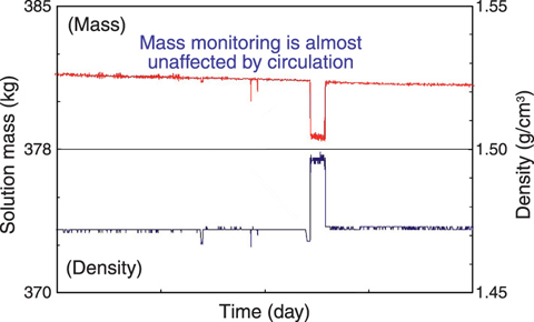 Fig.8-4 Example of continuous mass monitoring data