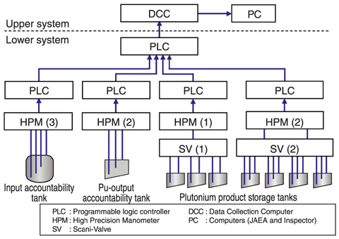 Fig.8-5 Outline diagram of solution measurement and monitoring system