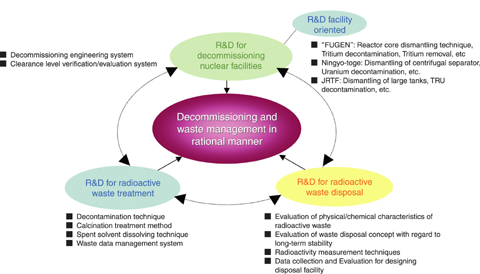 Fig.9-1 Research & Development for decommissioning and rad-waste management