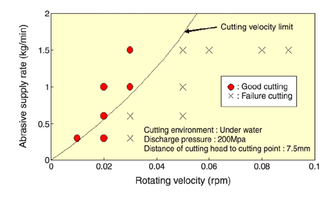 Fig.9-4 Relationship between rotating velocity of cutting head and abrasive supply rate (Specimen: thick double-tube)
