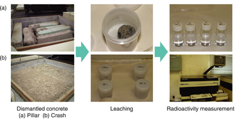 Fig.9-5 Schematic diagram of tritium measurement by a leaching method