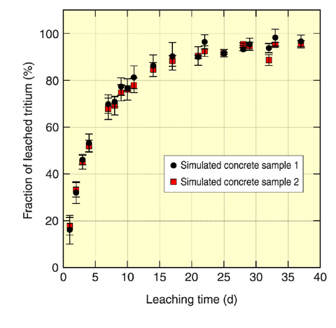 Fig.9-6 Leaching behavior of tritium in simulated concrete samples