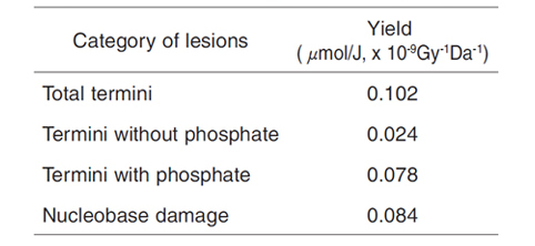 Table 7-1 DNA damage by 60Co γ-rays