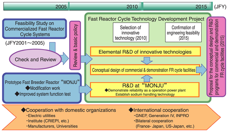 Fig.1-1 Fast Reactor Cycle Technology Development Project