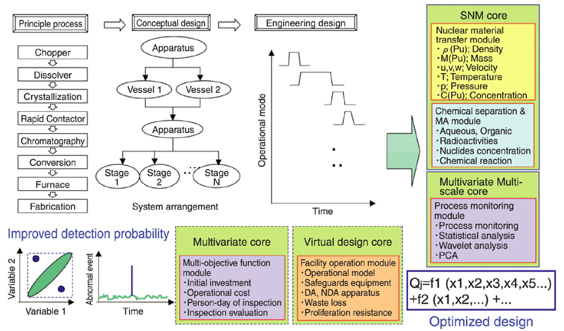 Fig.11-3 Overview of safeguards system simulator