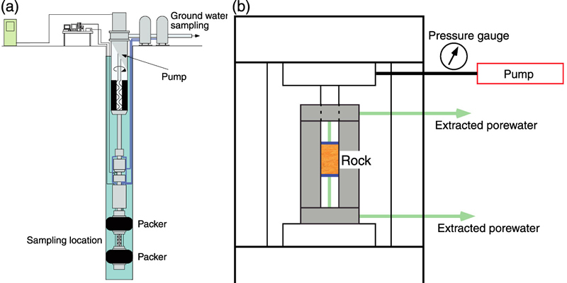 Fig.2-21 (a) Groundwater pumping system (b) Equipment of extracting porewater (b) Equipment of extracting porewater