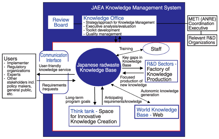 Fig.2-3 Fundamental concept of JAEA KMS