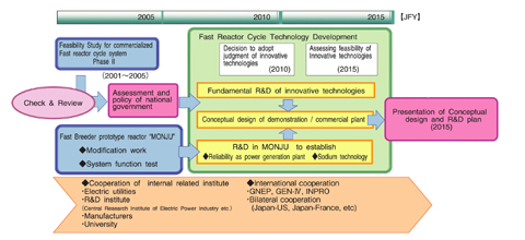 Fig.1-1 Fast Reactor Cycle Technology Development - FaCT Project -