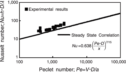 Fig.1-10 Comparison of heat transfer correlation between steady state and non-stationary conditions