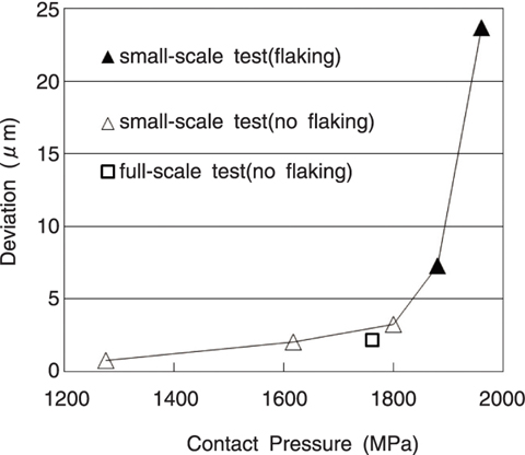 Fig.1-11 Bearing ring roundness