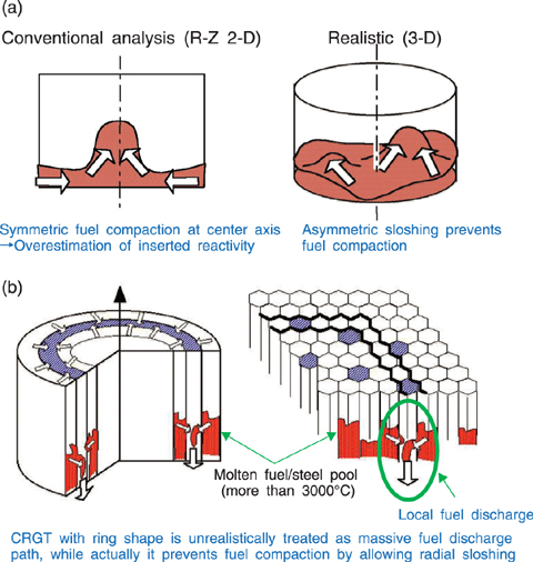 Fig.1-15 Need for a three-dimensional analytical method