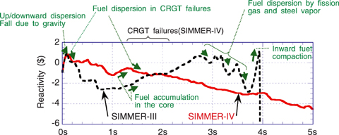 Fig.1-16 Comparison of reactivity histories