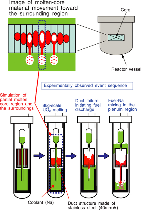 Fig.1-19 Concept of molten core accident simulation