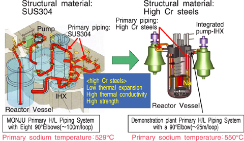 Fig.1-2 Pipe shortening by employing high Cr steel