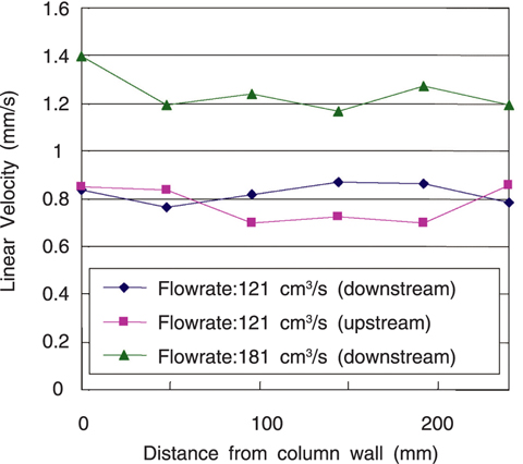 Fig.1-29 Linear velocity in a column