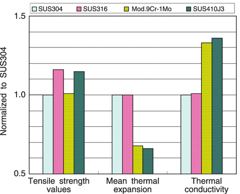 Fig.1-3 Material properties of stainless steels and high Cr steels