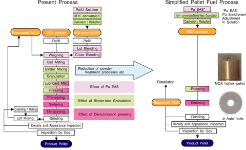 Fig.1-30 Simplified pellet fuel production process