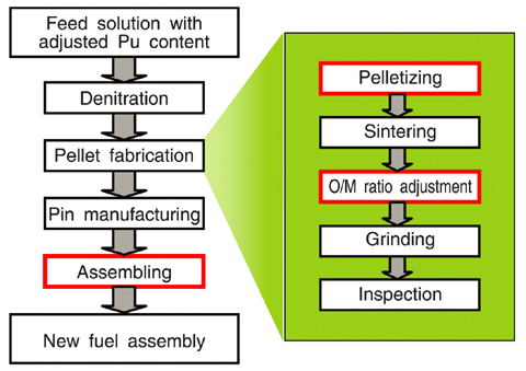 Fig.1-31 Process flow of simplified pelletizing fuel fabrication