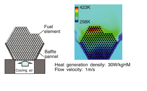 Fig.1-34 Concept of fuel assembling equipment and temperature distribution