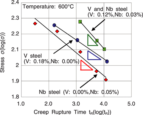 Fig.1-4 Effects of vanadium and/or niobium on creep strength