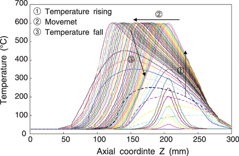 Fig.1-6 Time history of temperature distribution along the axis of the specimen